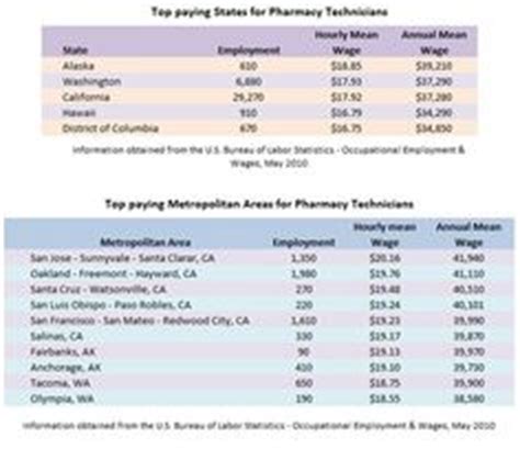 The average salary for a Pharmacy technician is $17.14 per hour. This is 128% lower than the practicing US average of $39.09. Last updated on March 2, 2024. Based on active jobs on Vivian.com.